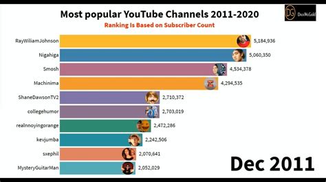 most popular yt chanel